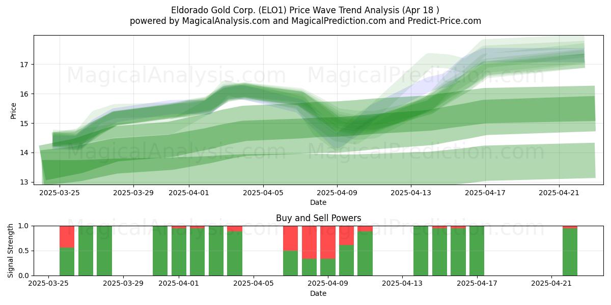  Eldorado Gold Corp. (ELO1) Support and Resistance area (18 Apr) 