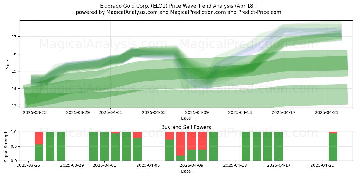  Eldorado Gold Corp. (ELO1) Support and Resistance area (18 Apr) 