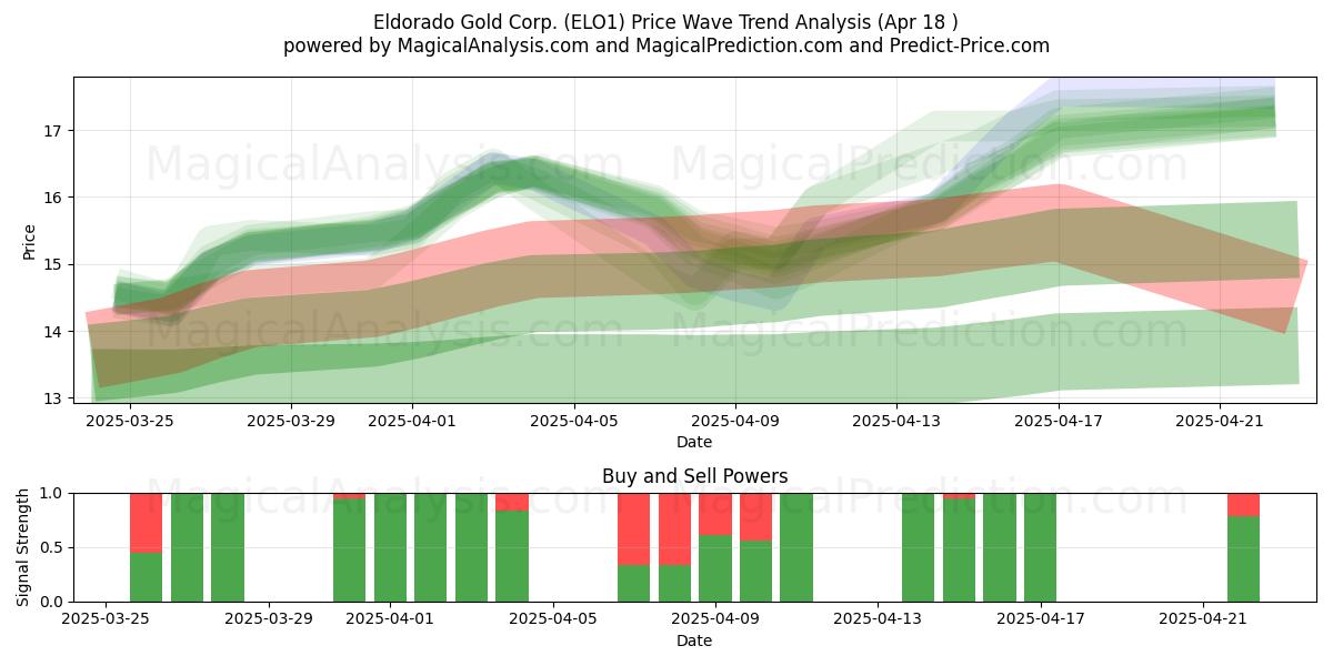  Eldorado Gold Corp. (ELO1) Support and Resistance area (18 Apr) 
