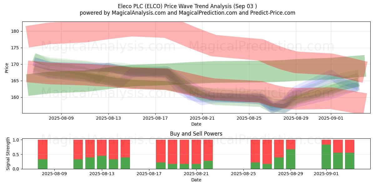  Eleco PLC (ELCO) Support and Resistance area (02 Sep) 