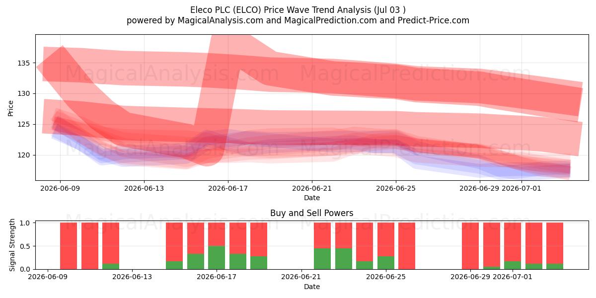 Eleco PLC (ELCO) Support and Resistance area (02 Jul) 