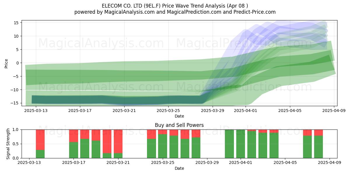  ELECOM CO. LTD (9EL.F) Support and Resistance area (08 Apr) 
