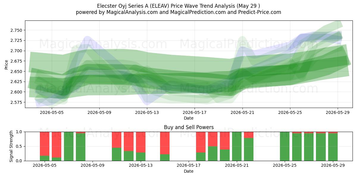  Elecster Oyj Series A (ELEAV) Support and Resistance area (28 May) 
