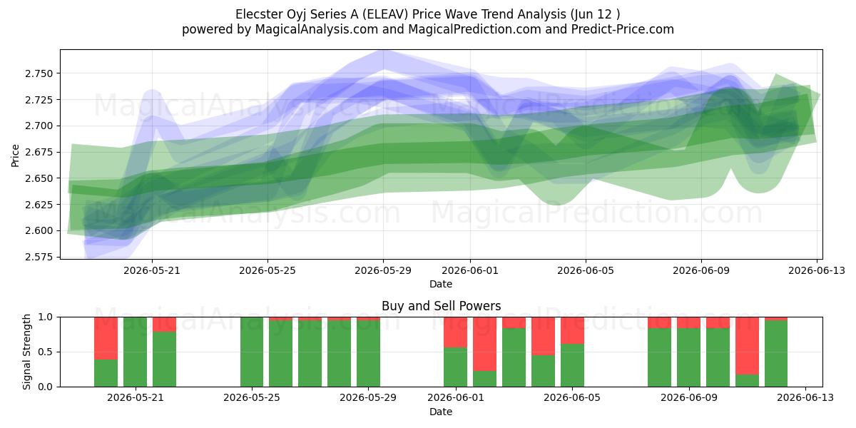  Elecster Oyj Series A (ELEAV) Support and Resistance area (11 Jun) 