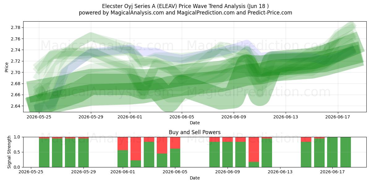  Elecster Oyj Series A (ELEAV) Support and Resistance area (17 Jun) 