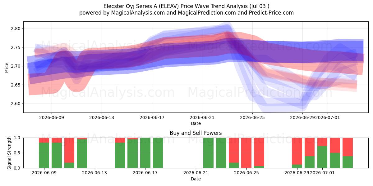  Elecster Oyj Series A (ELEAV) Support and Resistance area (02 Jul) 