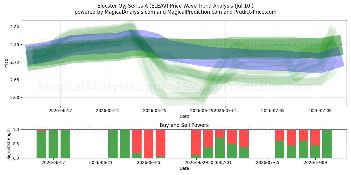  Elecster Oyj Series A (ELEAV) Support and Resistance area (09 Jul) 