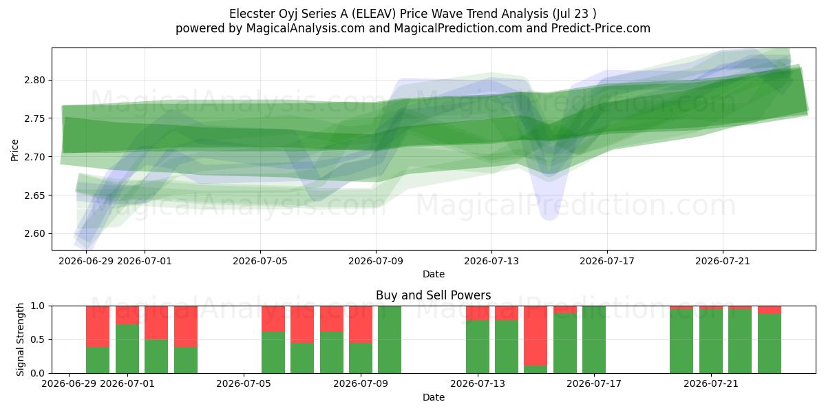  Elecster Oyj Series A (ELEAV) Support and Resistance area (22 Jul) 