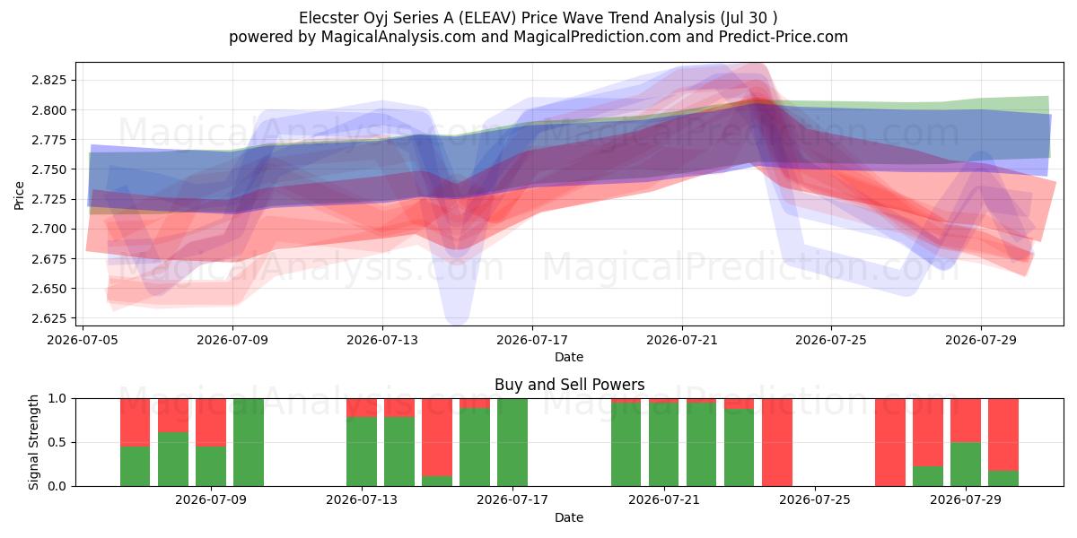  Elecster Oyj Series A (ELEAV) Support and Resistance area (29 Jul) 