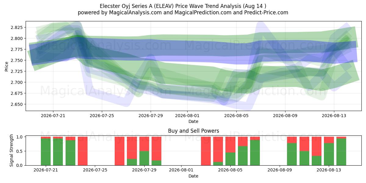  Elecster Oyj Series A (ELEAV) Support and Resistance area (13 Aug) 