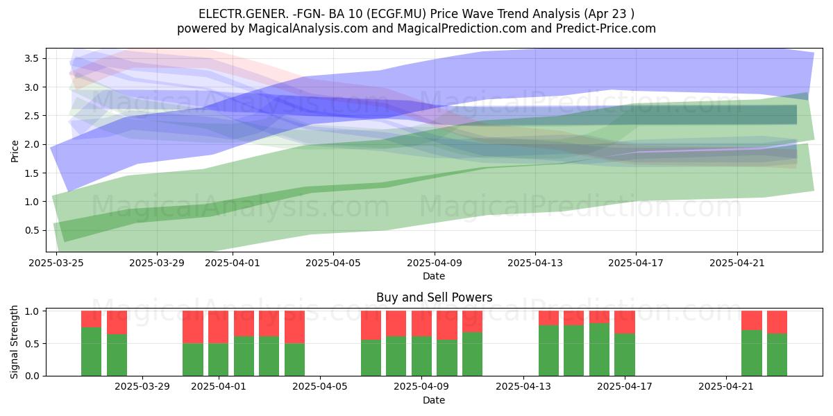  ELECTR.GENER. -FGN- BA 10 (ECGF.MU) Support and Resistance area (23 Apr) 