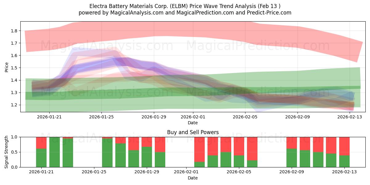  Electra Battery Materials Corp. (ELBM) Support and Resistance area (12 Feb) 