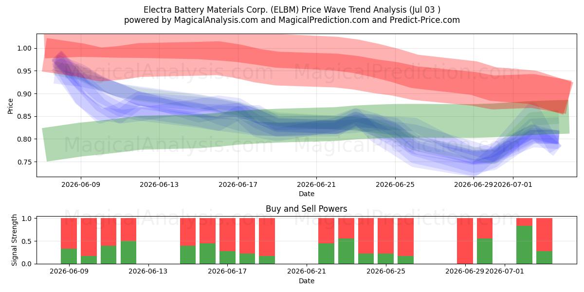  Electra Battery Materials Corp. (ELBM) Support and Resistance area (02 Jul) 