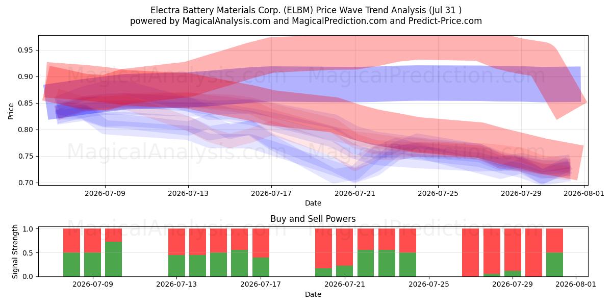  Electra Battery Materials Corp. (ELBM) Support and Resistance area (30 Jul) 