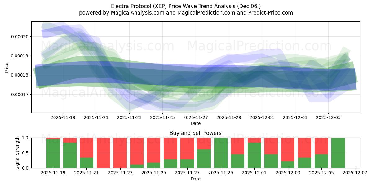  Protocolo electra (XEP) Support and Resistance area (05 Dec) 