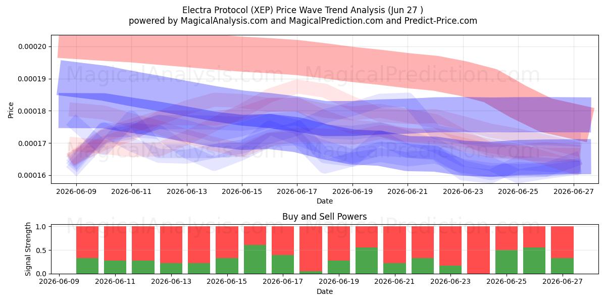 Electra-protokollet (XEP) Support and Resistance area (26 Jun) 