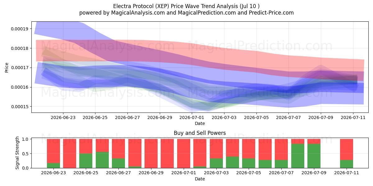  Protocolo electra (XEP) Support and Resistance area (09 Jul) 