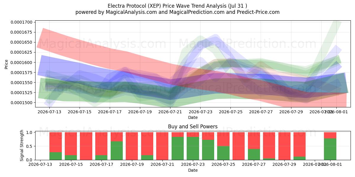  Protocolo electra (XEP) Support and Resistance area (30 Jul) 