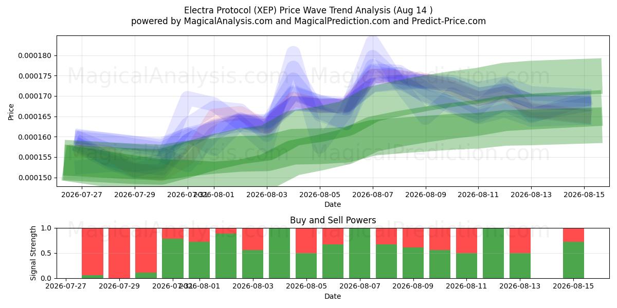  Protocollo Elettra (XEP) Support and Resistance area (13 Aug) 