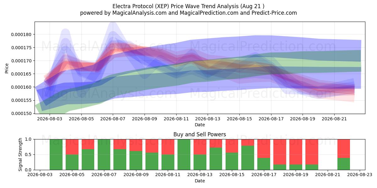 Protocolo electra (XEP) Support and Resistance area (20 Aug) 