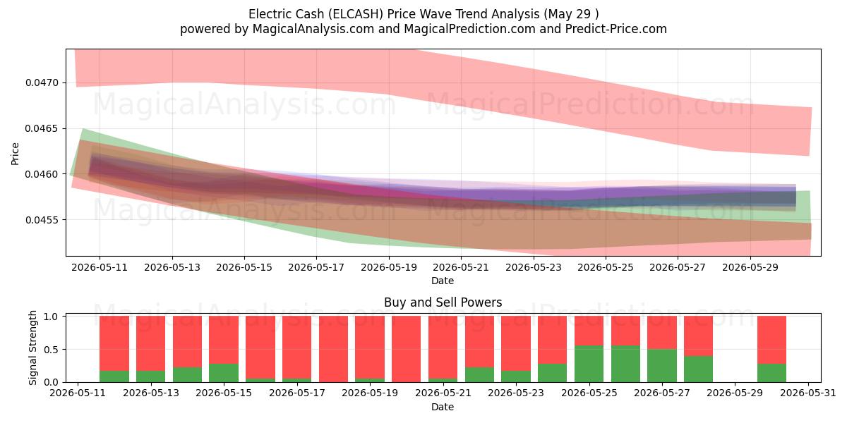  Electric Cash (ELCASH) Support and Resistance area (28 May) 