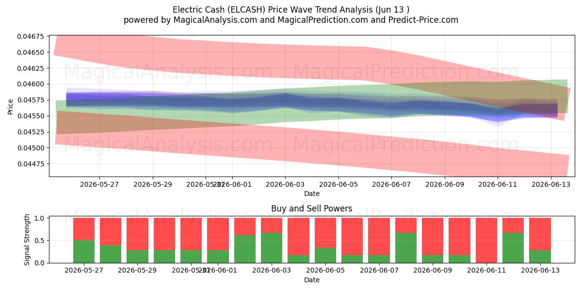  النقدية الكهربائية (ELCASH) Support and Resistance area (12 Jun) 