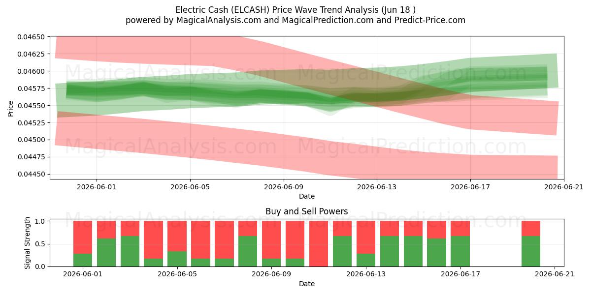  Electric Cash (ELCASH) Support and Resistance area (17 Jun) 