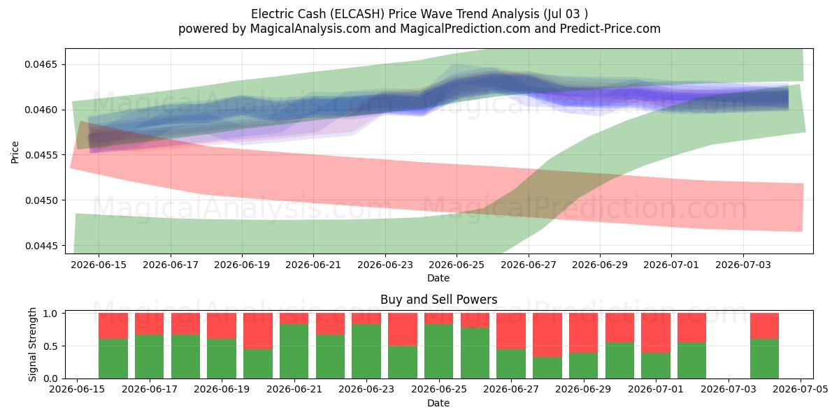  Dinheiro Elétrico (ELCASH) Support and Resistance area (02 Jul) 