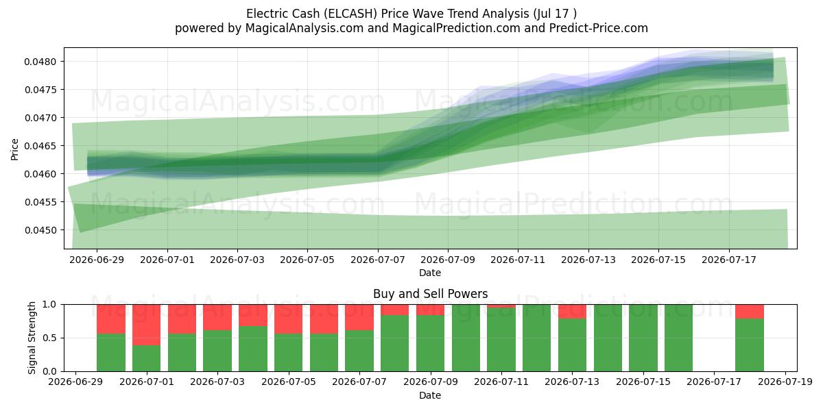  Electric Cash (ELCASH) Support and Resistance area (16 Jul) 