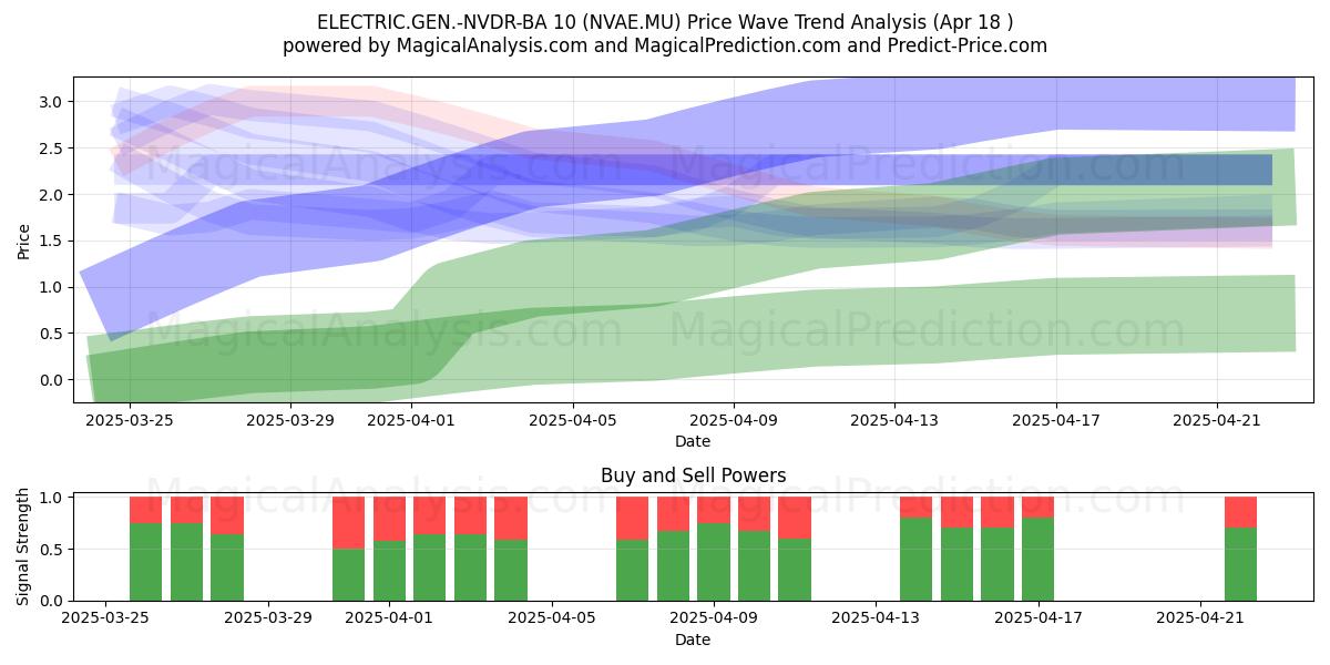  ELECTRIC.GEN.-NVDR-BA 10 (NVAE.MU) Support and Resistance area (18 Apr) 