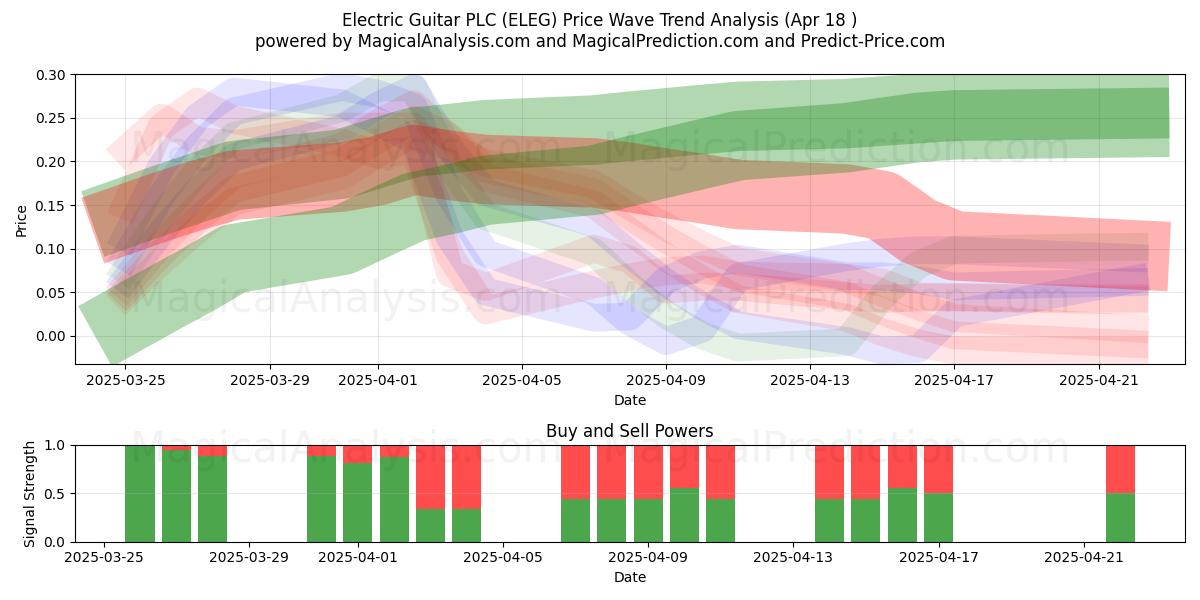  Electric Guitar PLC (ELEG) Support and Resistance area (18 Apr) 