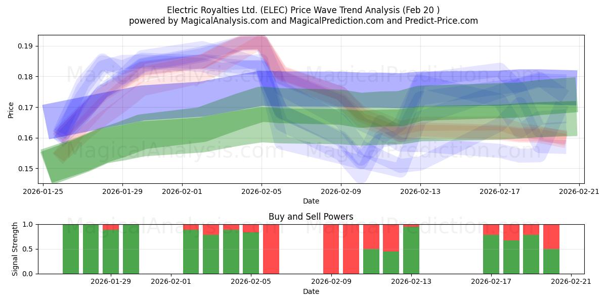  Electric Royalties Ltd. (ELEC) Support and Resistance area (19 Feb) 