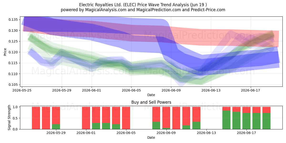  Electric Royalties Ltd. (ELEC) Support and Resistance area (18 Jun) 