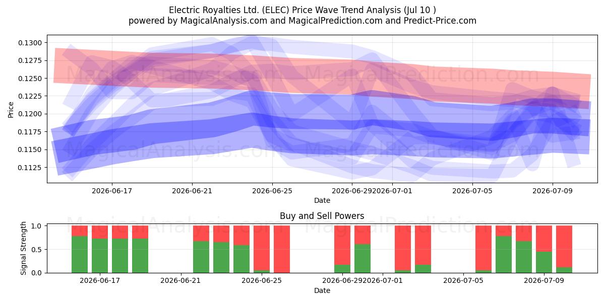  Electric Royalties Ltd. (ELEC) Support and Resistance area (09 Jul) 