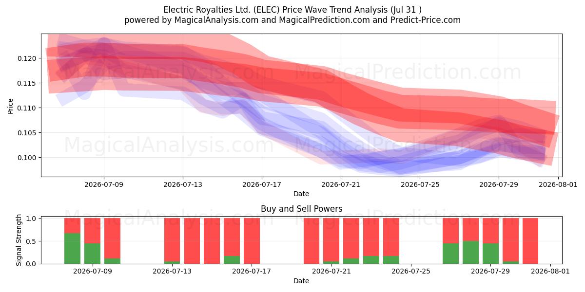  Electric Royalties Ltd. (ELEC) Support and Resistance area (30 Jul) 