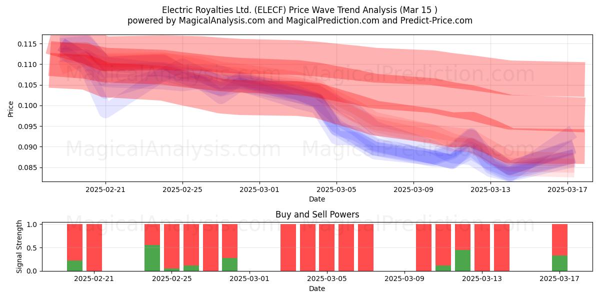  Electric Royalties Ltd. (ELECF) Support and Resistance area (15 Mar) 