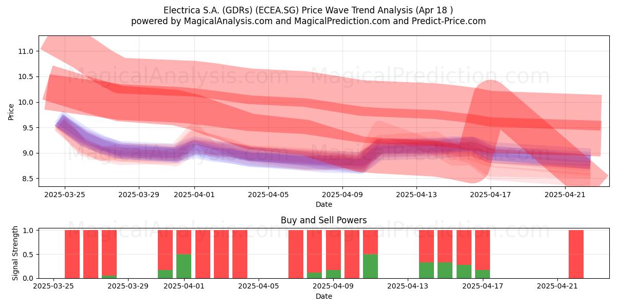  Electrica S.A. (GDRs) (ECEA.SG) Support and Resistance area (18 Apr) 