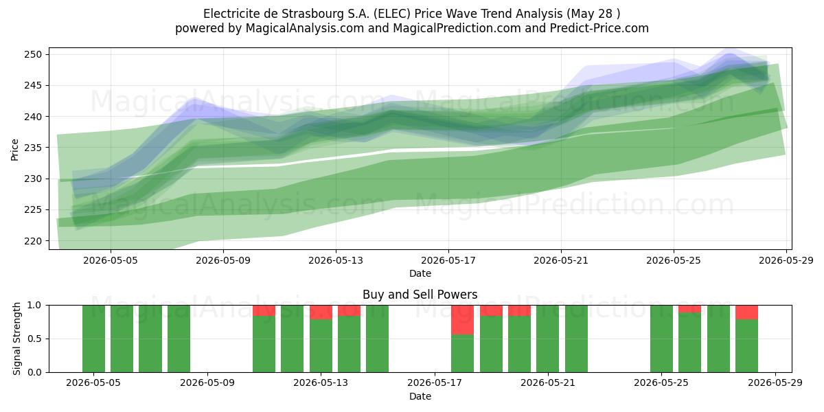  Electricite de Strasbourg S.A. (ELEC) Support and Resistance area (27 May) 