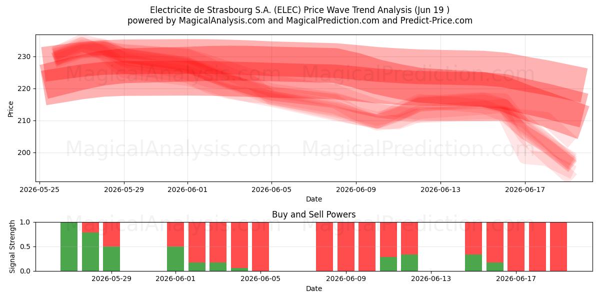  Electricite de Strasbourg S.A. (ELEC) Support and Resistance area (18 Jun) 