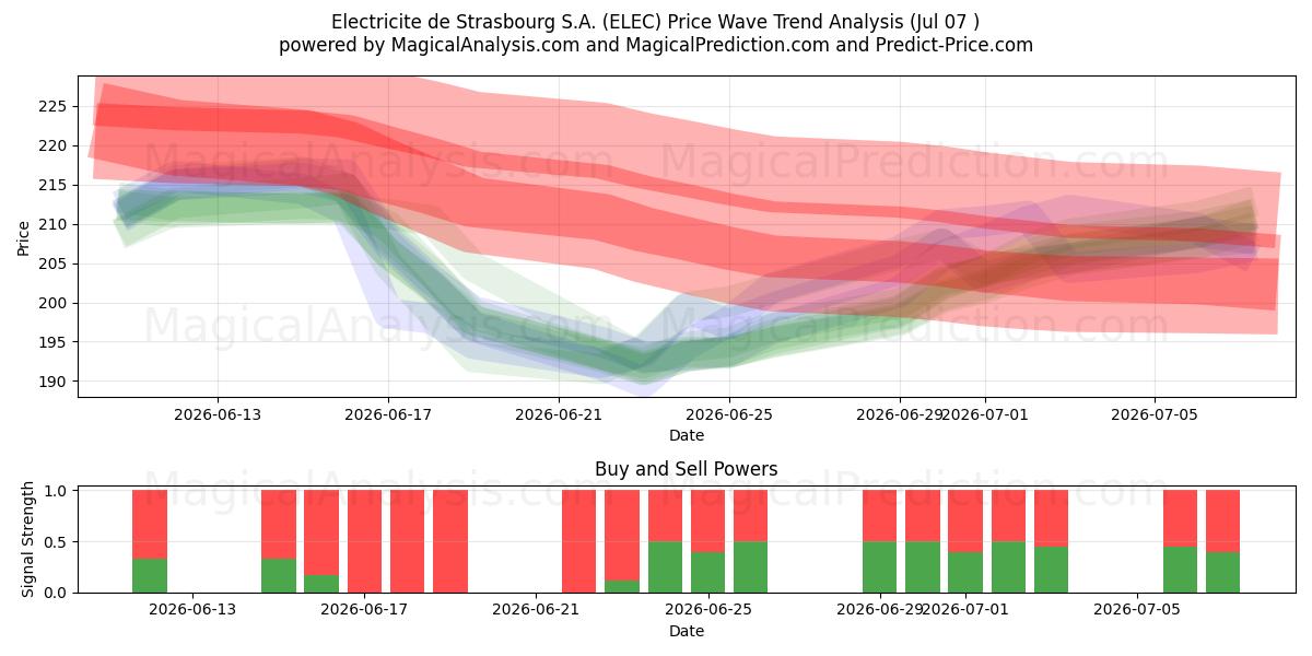  Electricite de Strasbourg S.A. (ELEC) Support and Resistance area (06 Jul) 