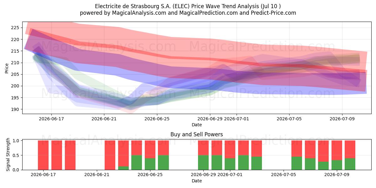  Electricite de Strasbourg S.A. (ELEC) Support and Resistance area (09 Jul) 