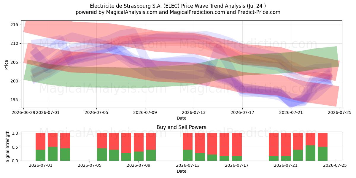  Electricite de Strasbourg S.A. (ELEC) Support and Resistance area (23 Jul) 