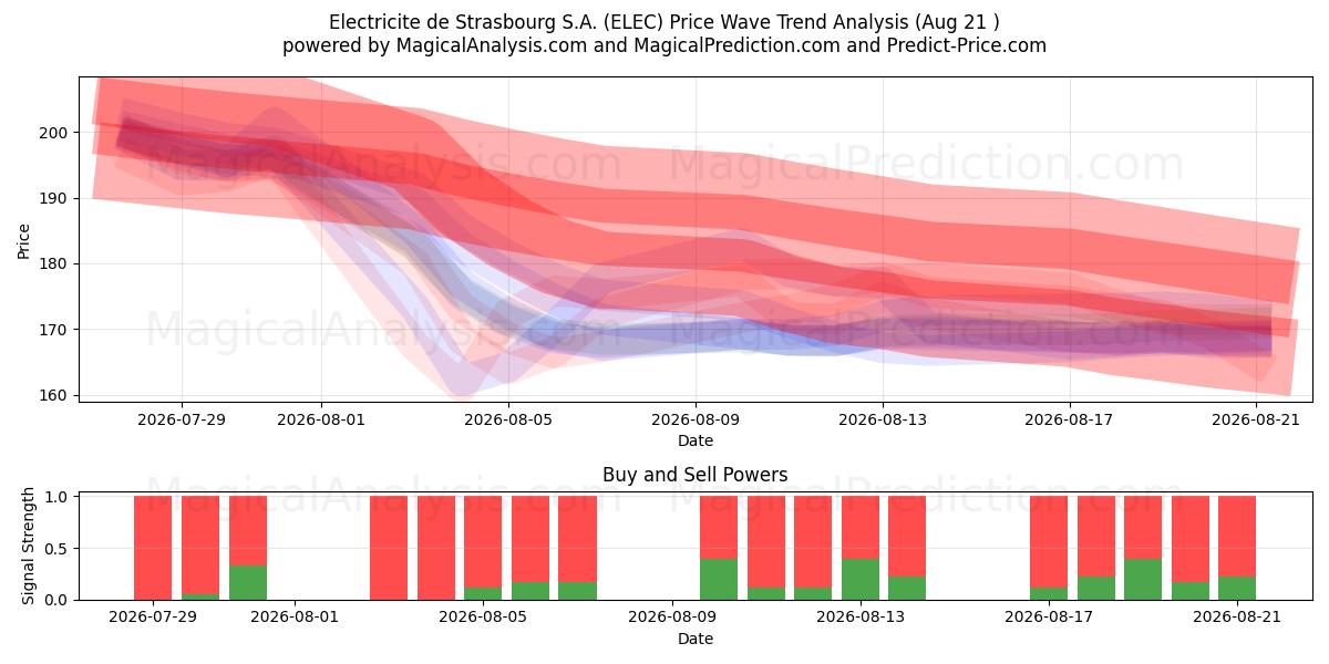  Electricite de Strasbourg S.A. (ELEC) Support and Resistance area (20 Aug) 