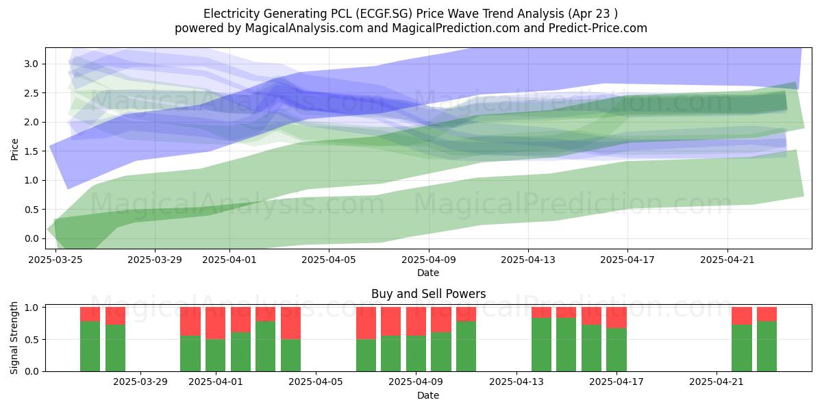  Electricity Generating PCL (ECGF.SG) Support and Resistance area (23 Apr) 