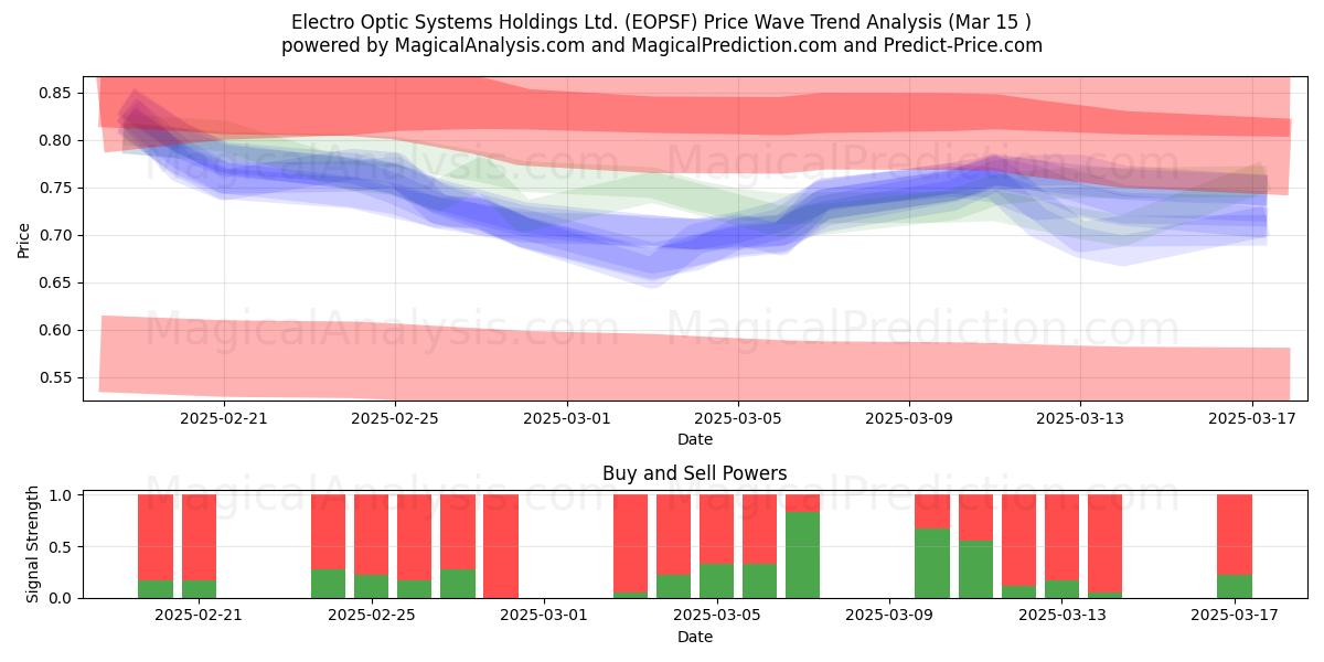  Electro Optic Systems Holdings Ltd. (EOPSF) Support and Resistance area (15 Mar) 