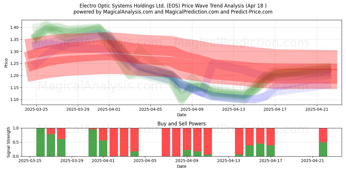  Electro Optic Systems Holdings Ltd. (EOS) Support and Resistance area (18 Apr) 