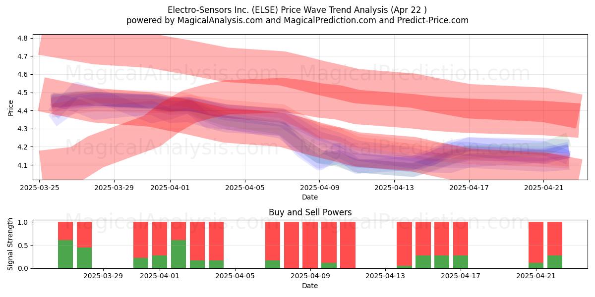  Electro-Sensors Inc. (ELSE) Support and Resistance area (22 Apr) 