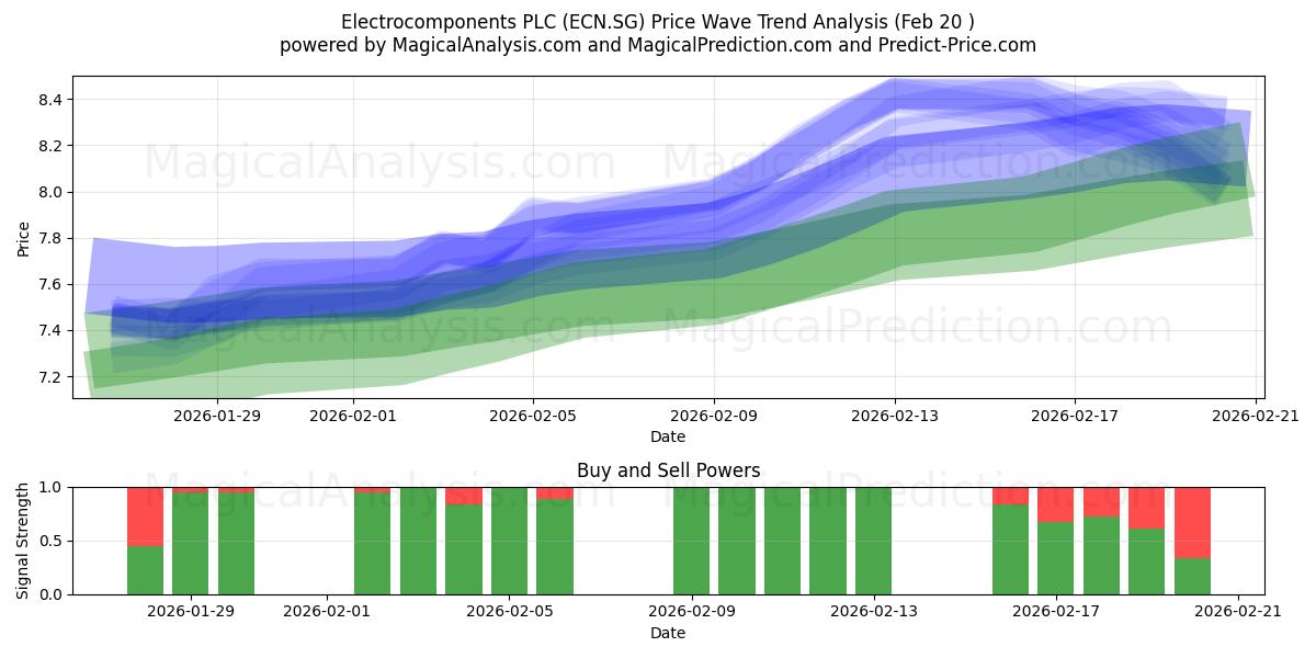  Electrocomponents PLC (ECN.SG) Support and Resistance area (19 Feb) 