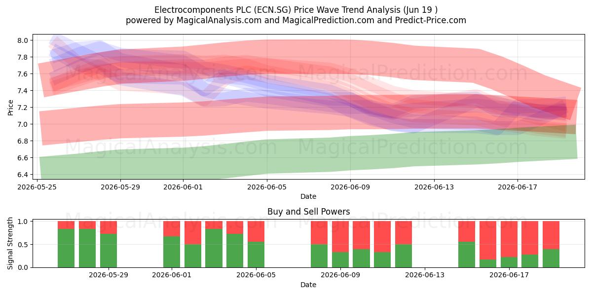  Electrocomponents PLC (ECN.SG) Support and Resistance area (18 Jun) 