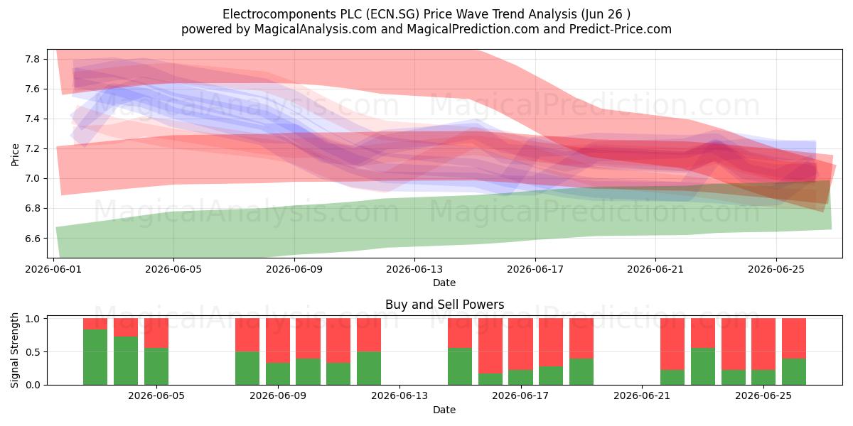  Electrocomponents PLC (ECN.SG) Support and Resistance area (25 Jun) 